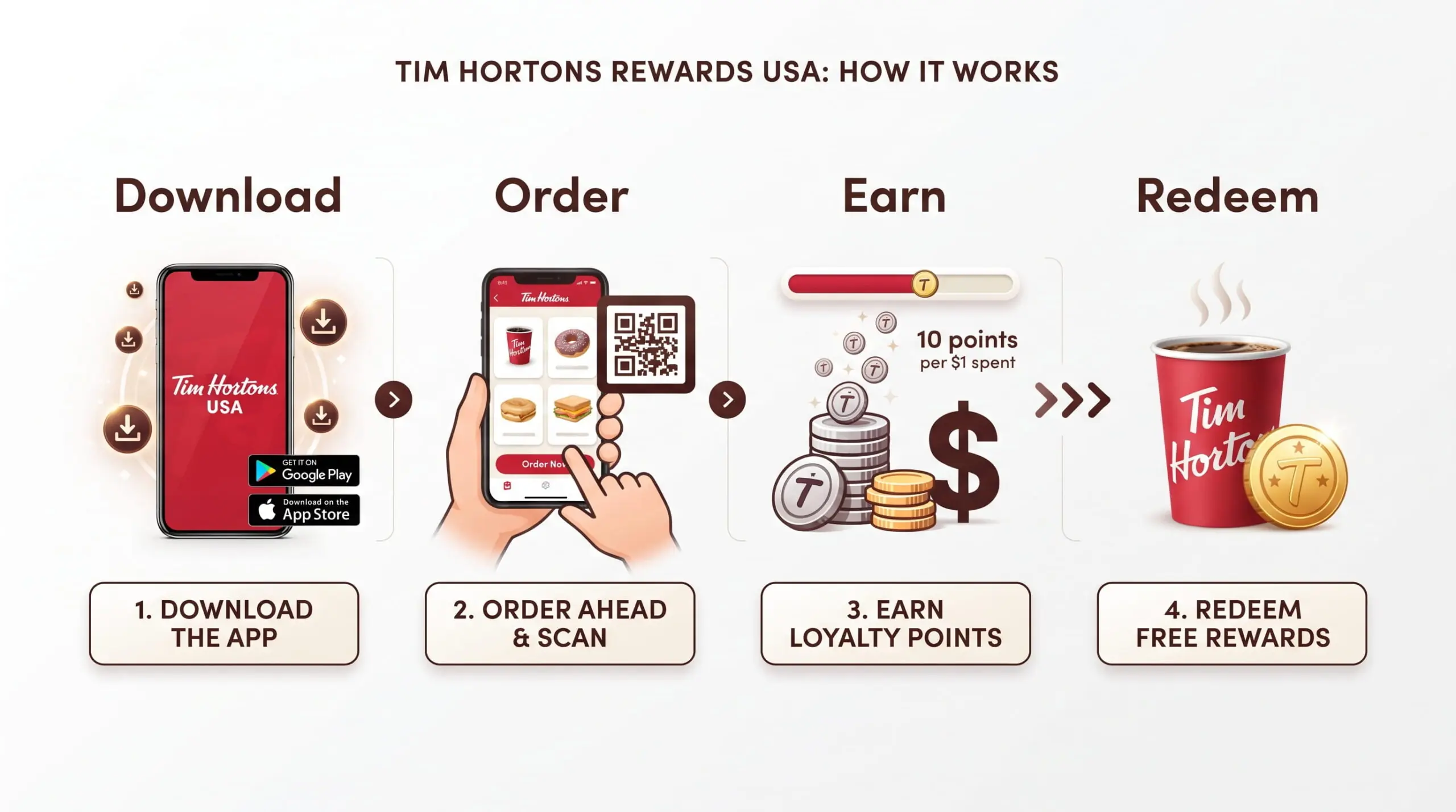 Four steps showing how to earn and redeem Tims Rewards Points in the USA
