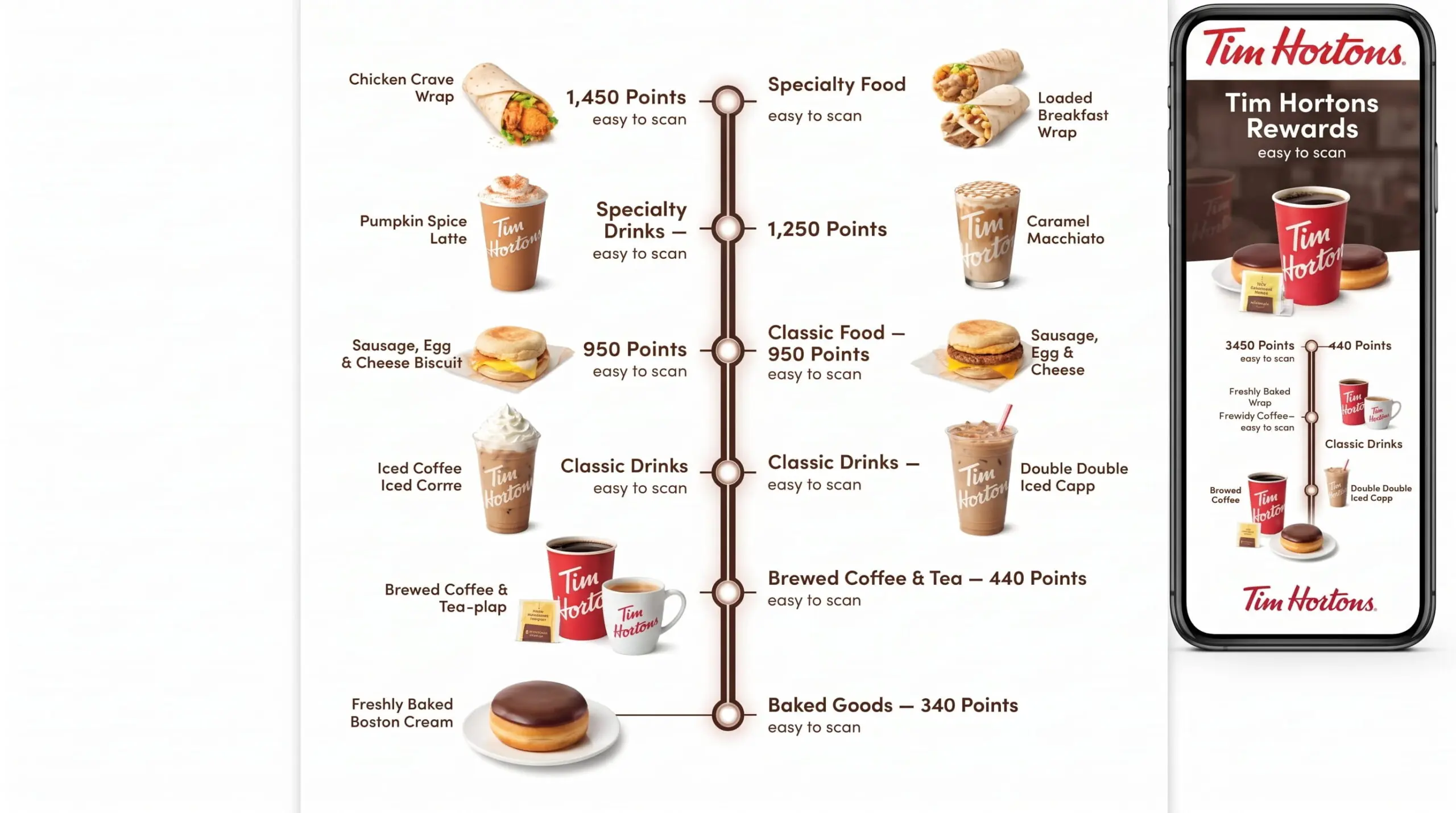 Tim Hortons Rewards USA levels from 340 to 1450 points